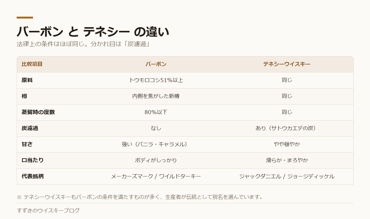 バーボンとテネシーウイスキーを原料・樽・炭濾過・味わいで比較した表