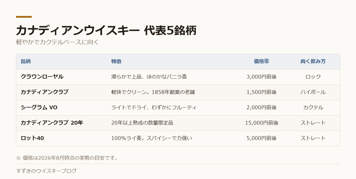 カナディアンウイスキー代表5銘柄の特徴と価格帯をまとめた表
