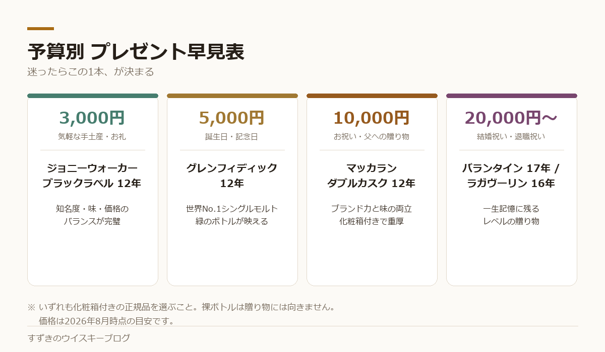 予算3,000円から20,000円までの、贈り物に向くウイスキーを予算別に示した早見表