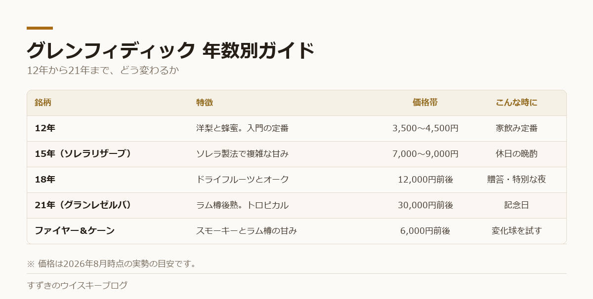 グレンフィディックの12年から21年までの特徴と価格帯をまとめた表