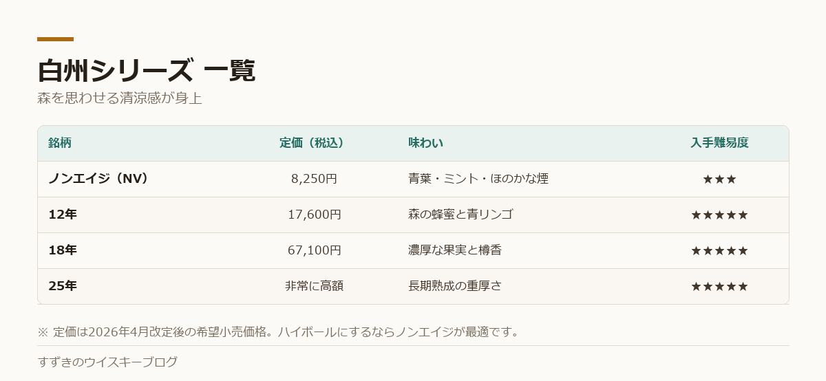 白州シリーズ各銘柄の定価・味わい・入手難易度をまとめた表