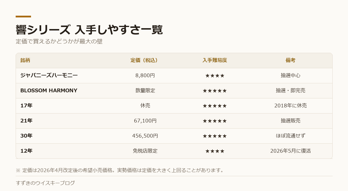 響シリーズ各銘柄の定価と入手難易度をまとめた表