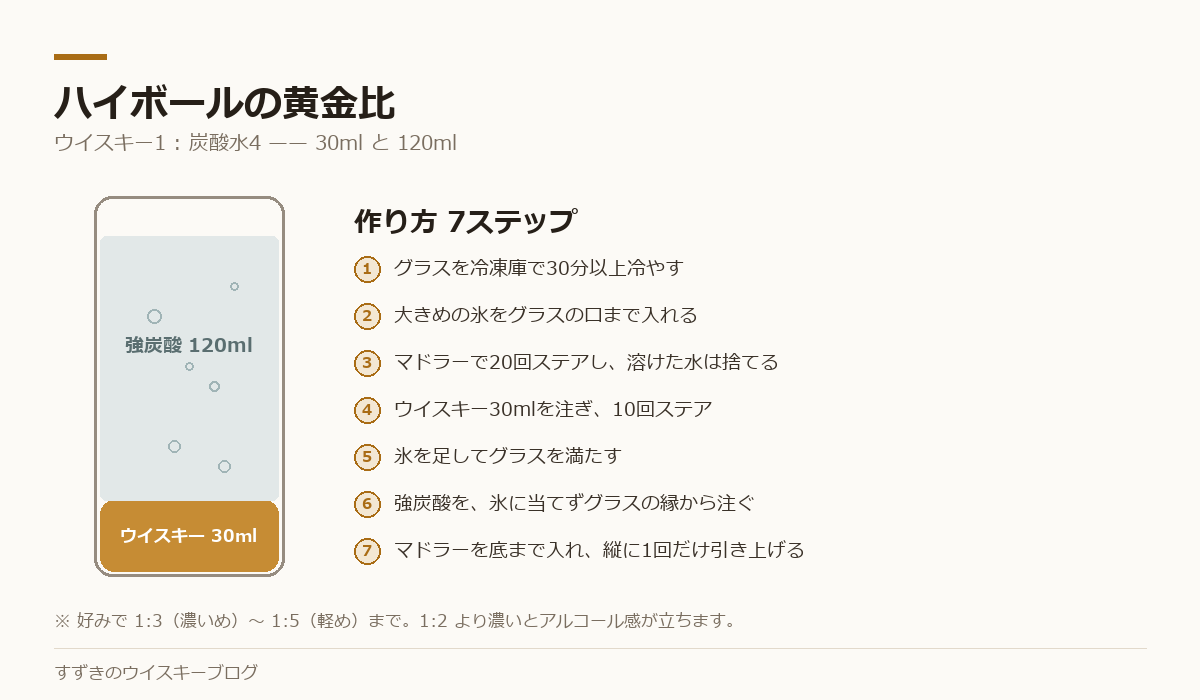 ハイボールの黄金比1対4と、作り方7ステップを示した図