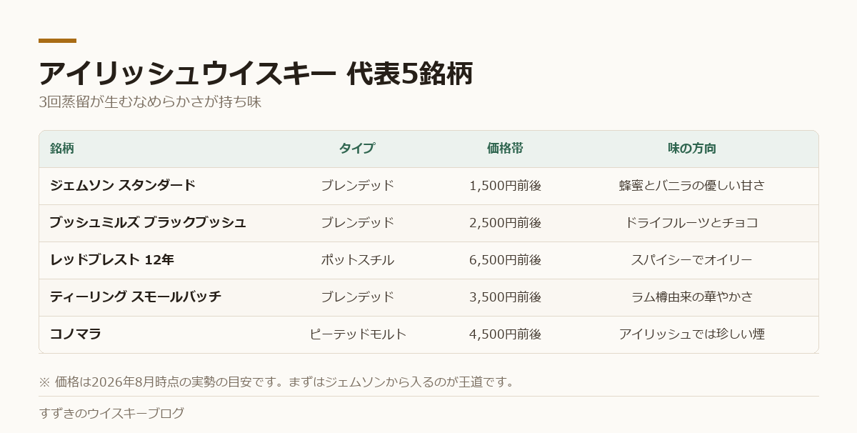 アイリッシュウイスキー代表5銘柄をタイプ・価格・味の方向で比較した表