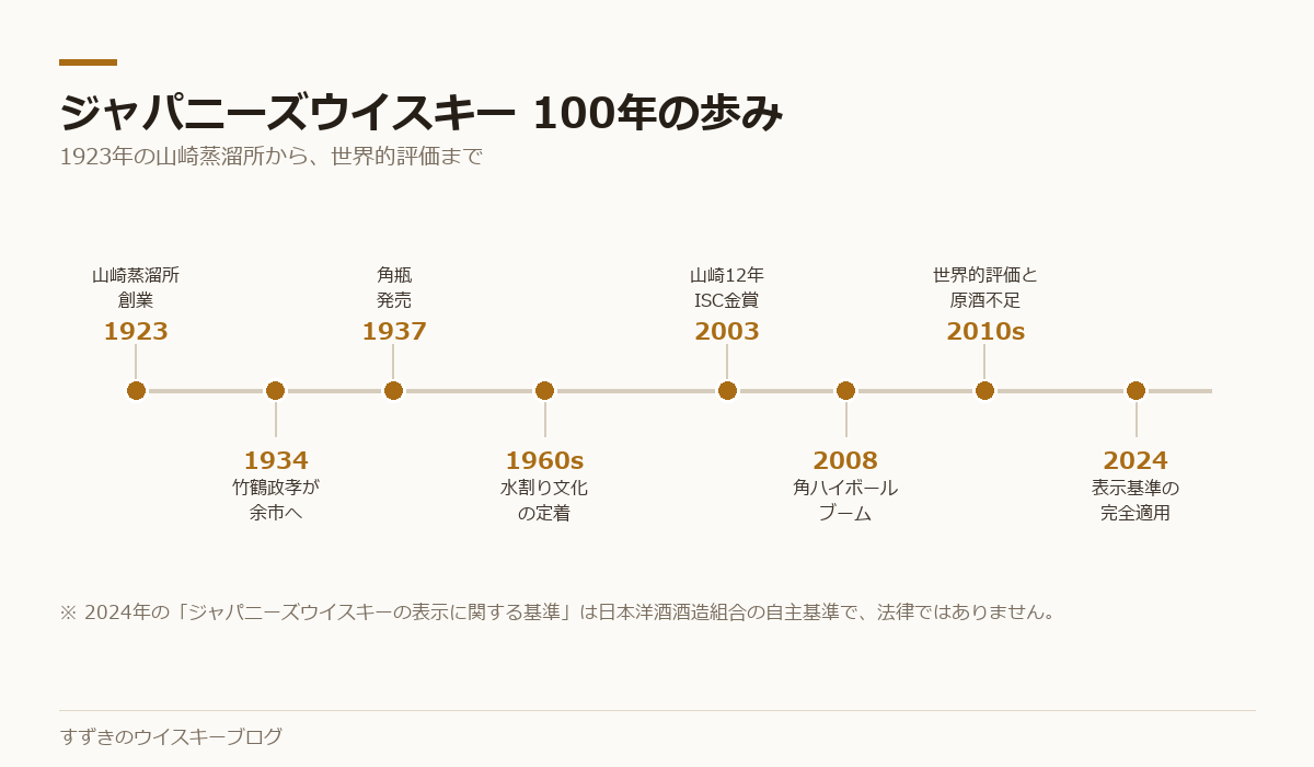 1923年の山崎蒸溜所創業から2024年の表示基準適用までのジャパニーズウイスキー年表