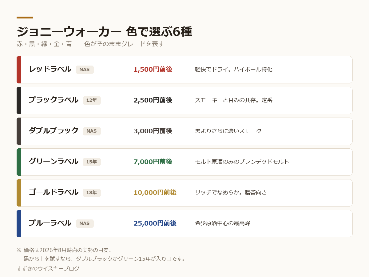 ジョニーウォーカーの赤・黒・ダブルブラック・緑・金・青を価格と特徴で並べた図