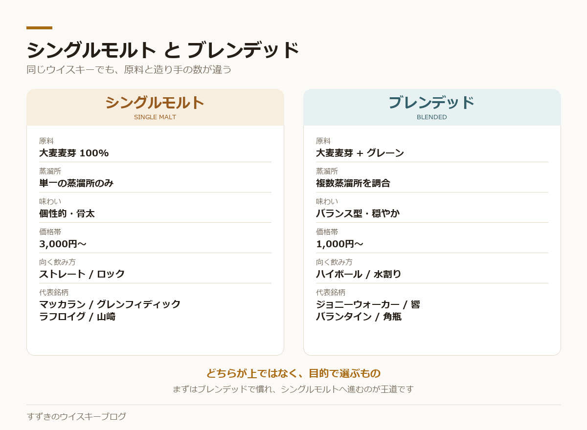 シングルモルトとブレンデッドを原料・蒸溜所・味わい・価格帯で比較した図
