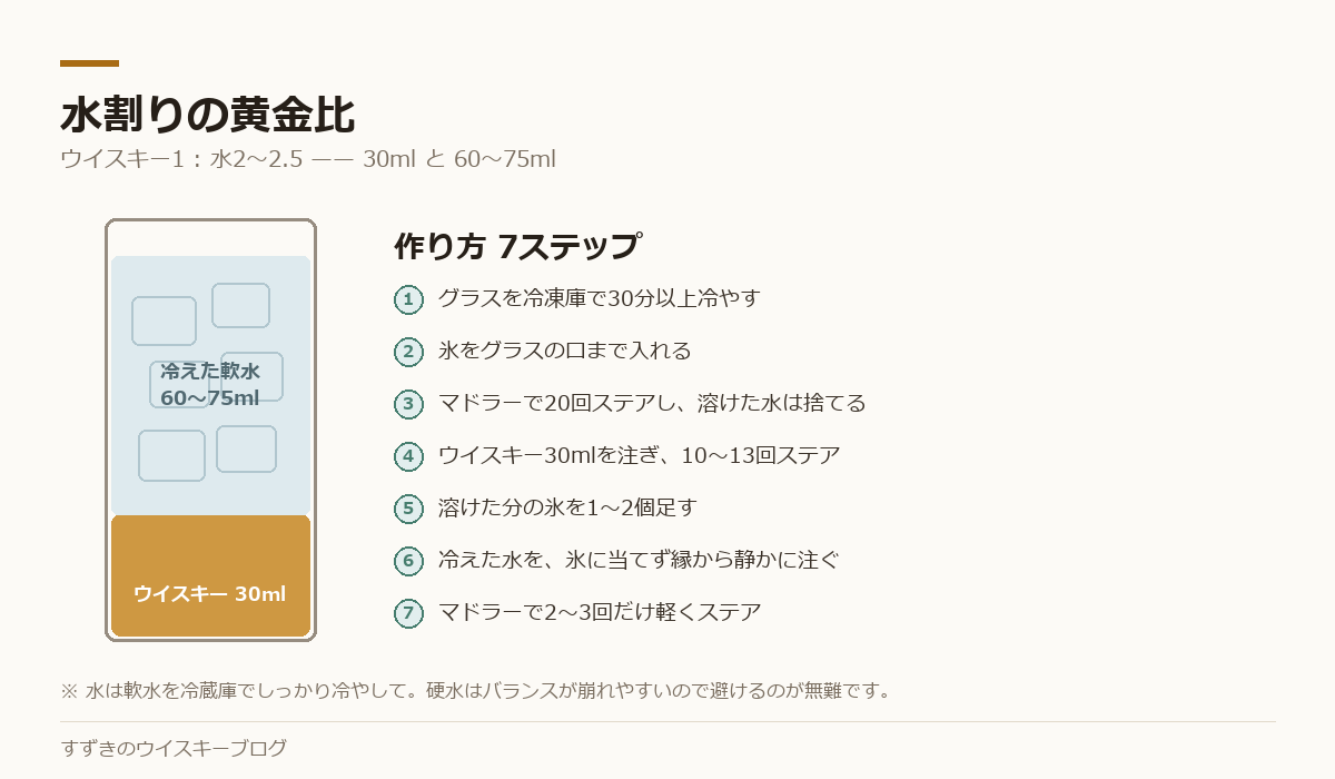 水割りの黄金比1対2.5と、作り方7ステップを示した図