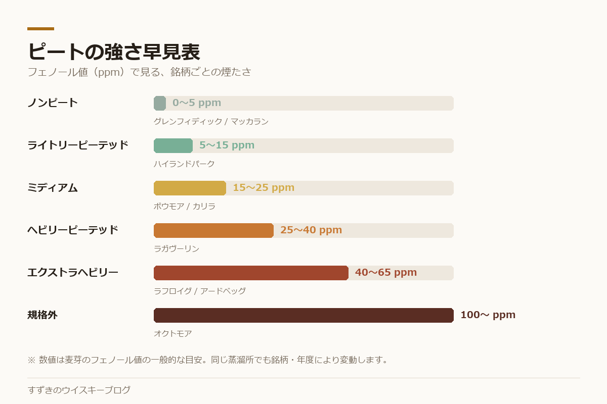 フェノール値（ppm）ごとにピートの強さと代表銘柄を並べた早見表