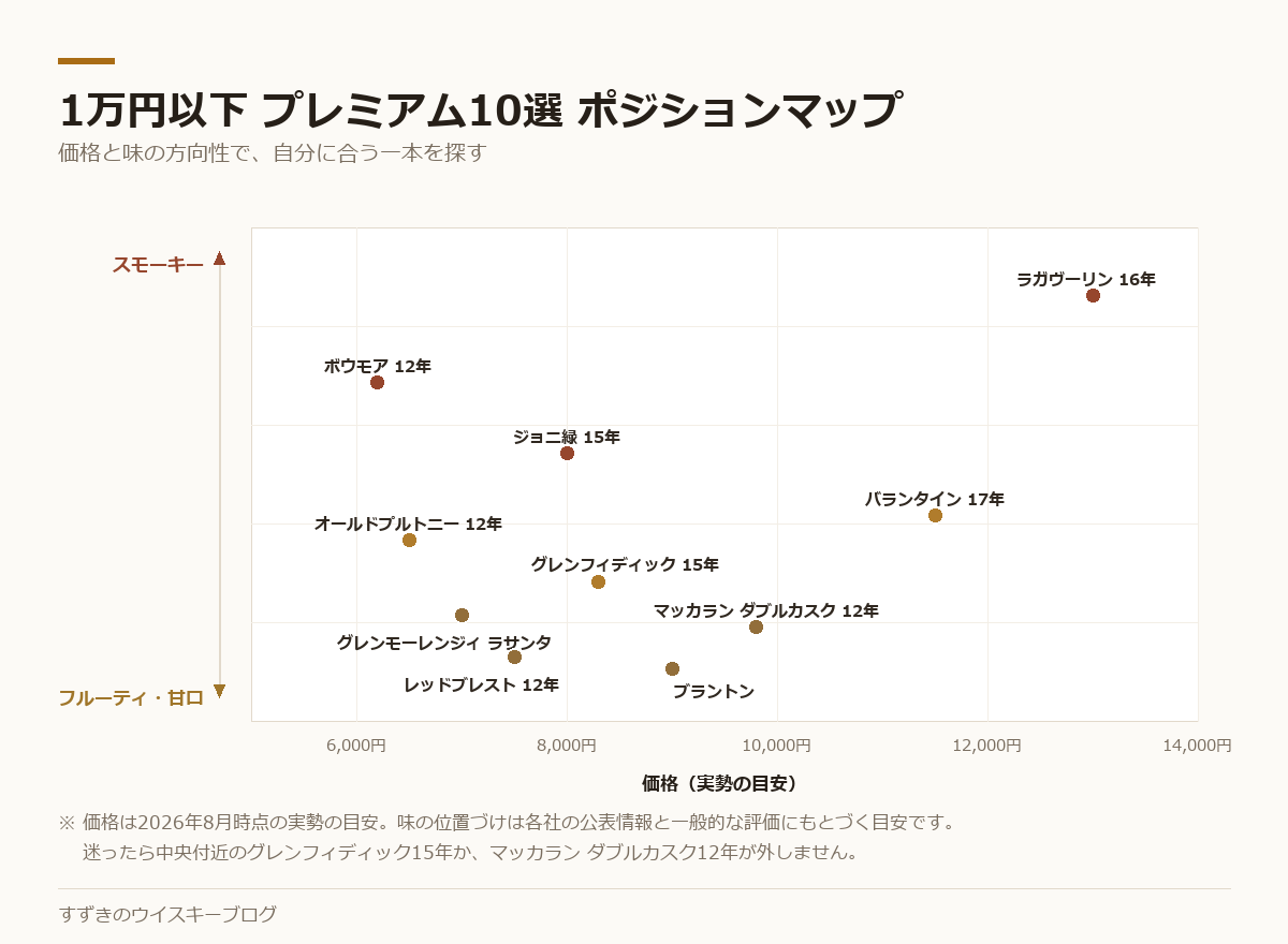 1万円以下のプレミアムウイスキー10銘柄を価格と味の方向性で配置したポジションマップ