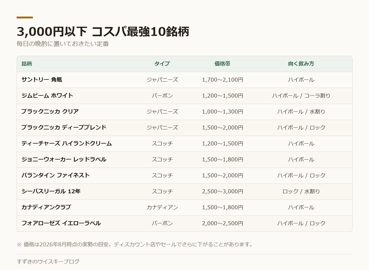 3,000円以下のおすすめウイスキー10銘柄をタイプ・価格・向く飲み方で比較した一覧表