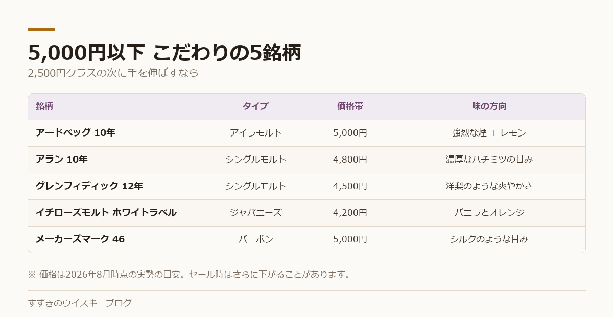 5,000円以下のおすすめウイスキー5銘柄をタイプ・価格・味の方向で比較した一覧表
