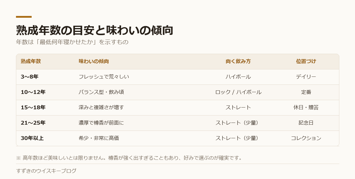 熟成年数ごとの味わいの傾向と向く飲み方をまとめた表