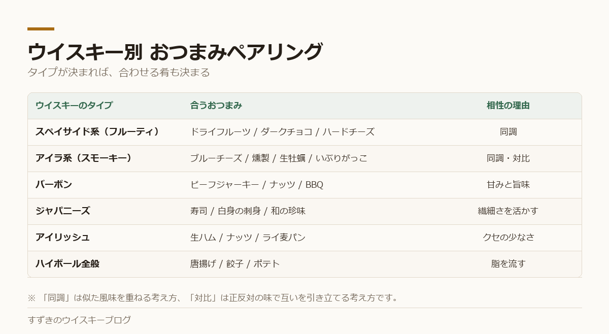 ウイスキーのタイプ別に合うおつまみと相性の理由をまとめた表