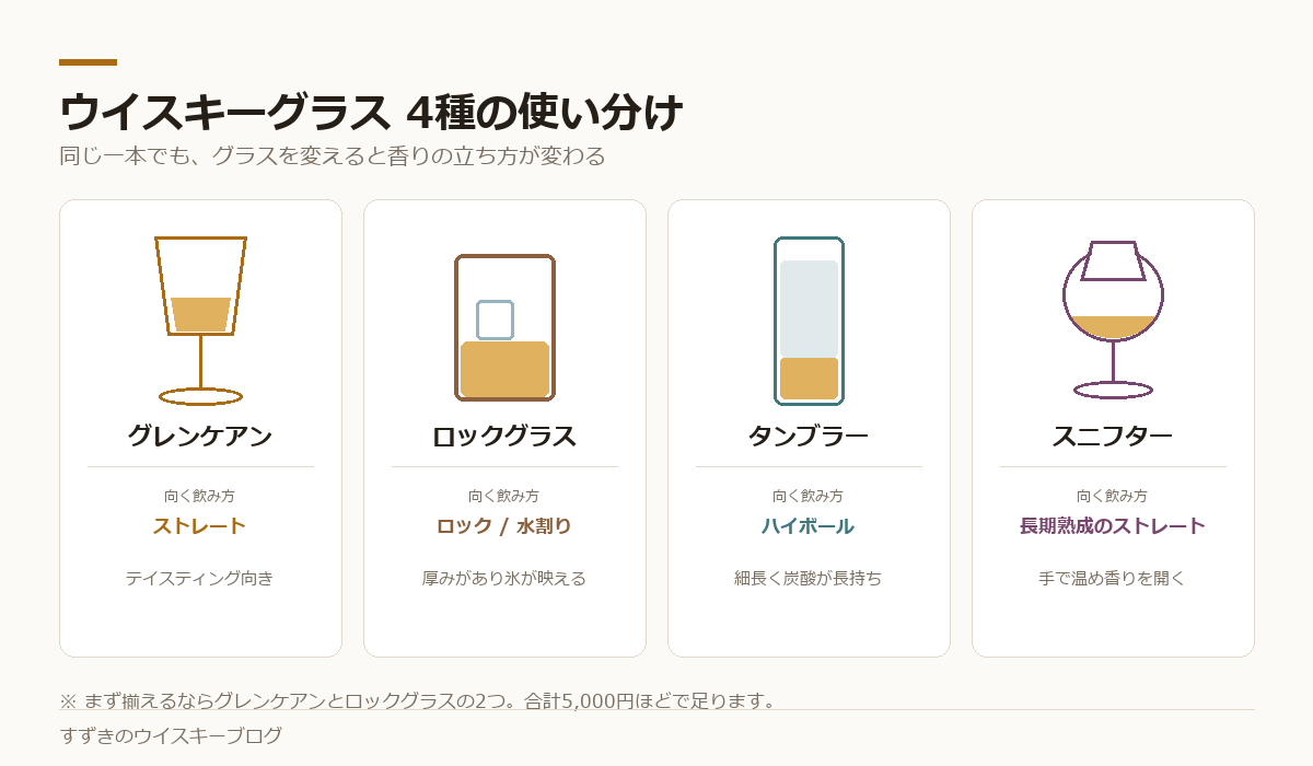 グレンケアン・ロックグラス・タンブラー・スニフター4種の形状と用途を比較した図