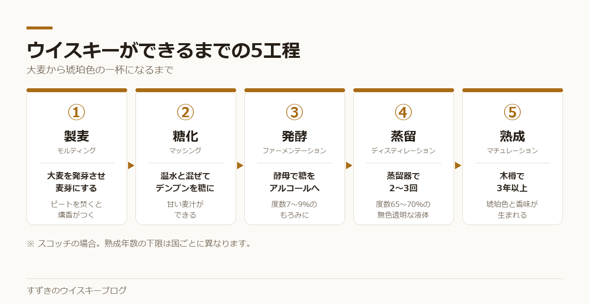 ウイスキーの製造工程を製麦・糖化・発酵・蒸留・熟成の5段階で示した図