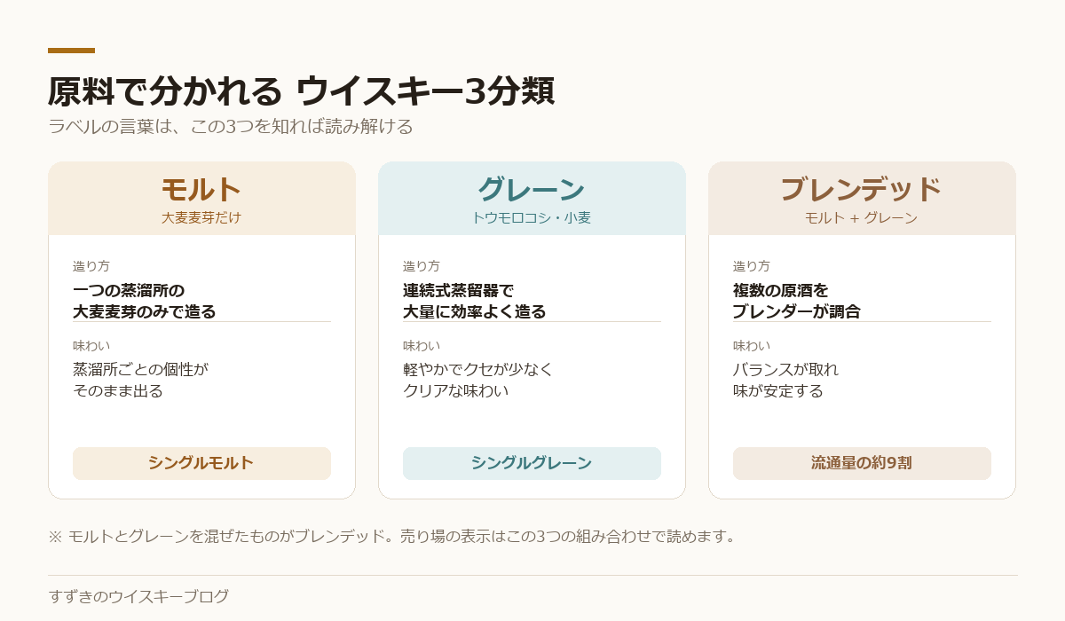 モルト・グレーン・ブレンデッドの3分類を原料と製法で比較した図