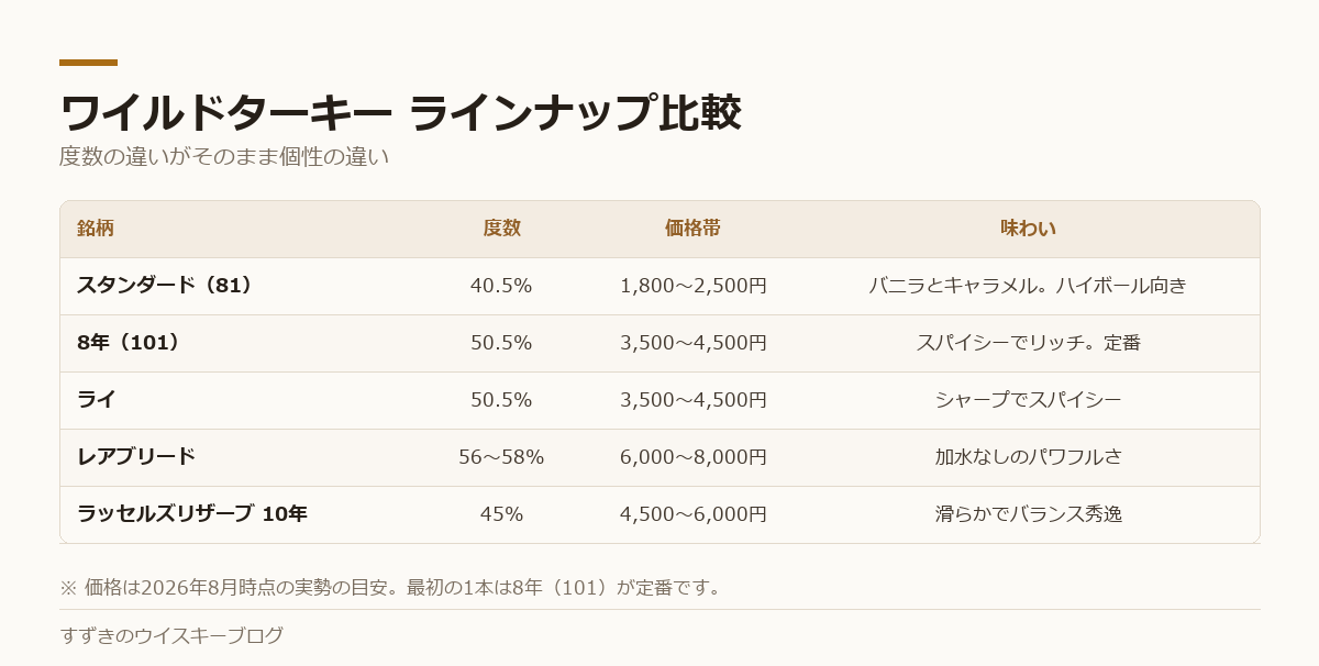 ワイルドターキー各銘柄の度数・価格帯・味わいを比較した表