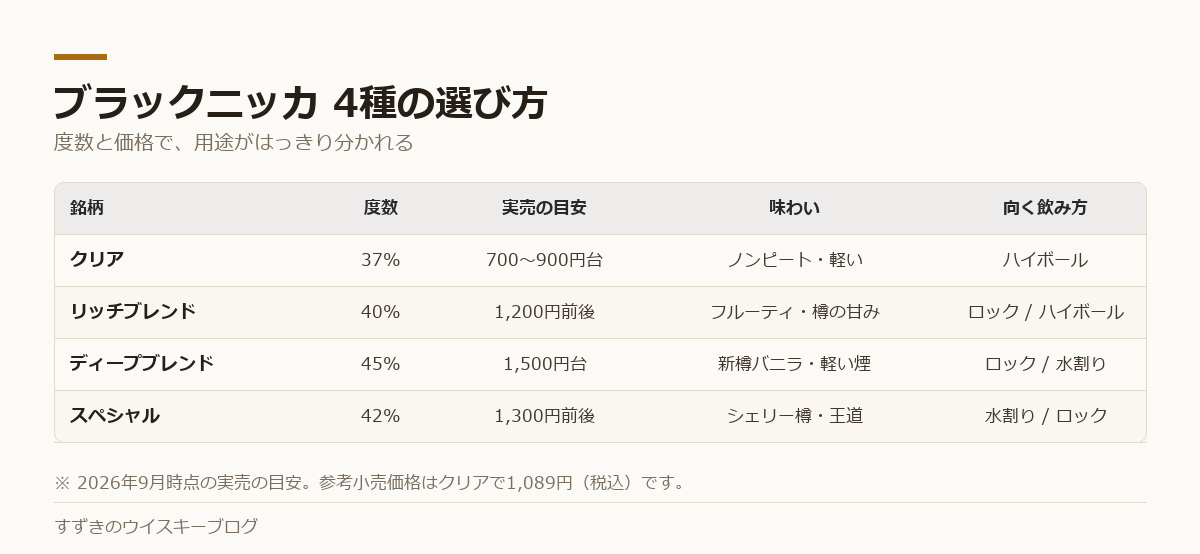 ブラックニッカのクリア・リッチブレンド・ディープブレンド・スペシャルを度数・価格・味わいで比較した表