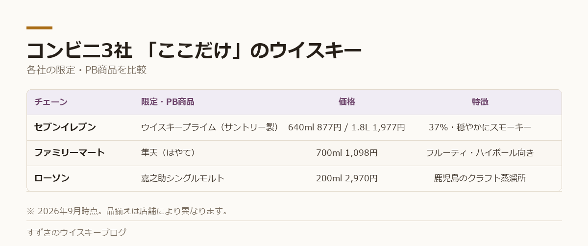 セブン・ファミマ・ローソン各社の限定・PBウイスキーを価格と特徴で比較した表